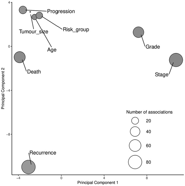 Systematic Review: Genetic Associations for Prognostic Factors of Urinary Bladder Cancer.