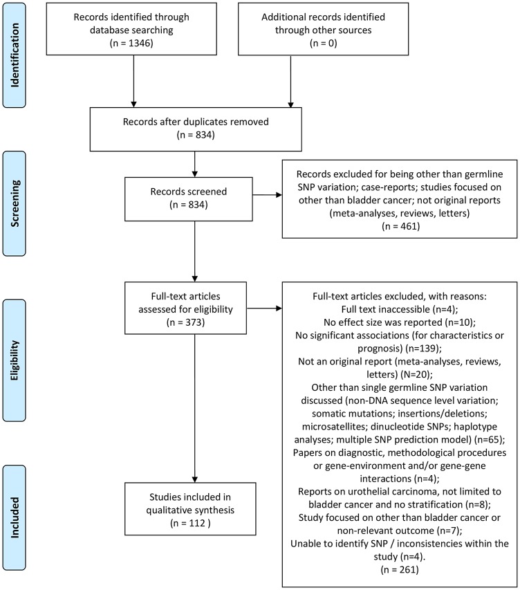 Systematic Review: Genetic Associations for Prognostic Factors of Urinary Bladder Cancer.