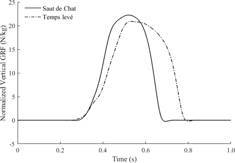 Mechanical Demands at the Ankle Joint During Saut de Chat and Temps levé Jumps in Classically Trained Ballet Dancers.