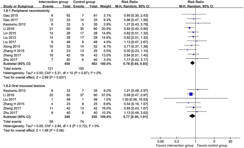 Oral and injectable Marsdenia tenacissima extract (MTE) as adjuvant therapy to chemotherapy for gastric cancer: a systematic review.