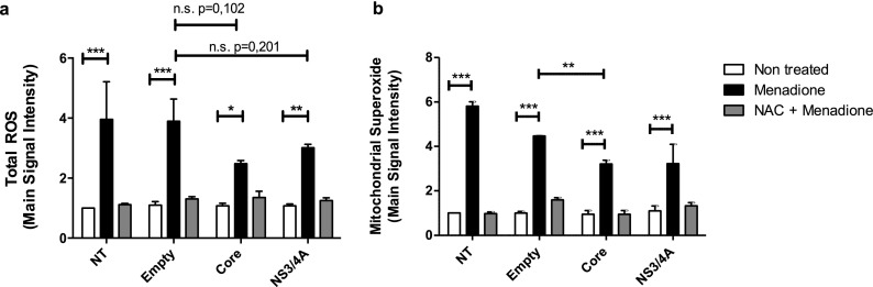 Hepatitis C virus core or NS3/4A protein expression preconditions hepatocytes against oxidative stress and endoplasmic reticulum stress.