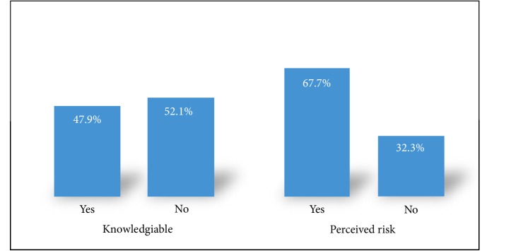 Knowledge, Perceived Risk and Utilization of Prostate Cancer Screening Services among Men in Dar Es Salaam, Tanzania.