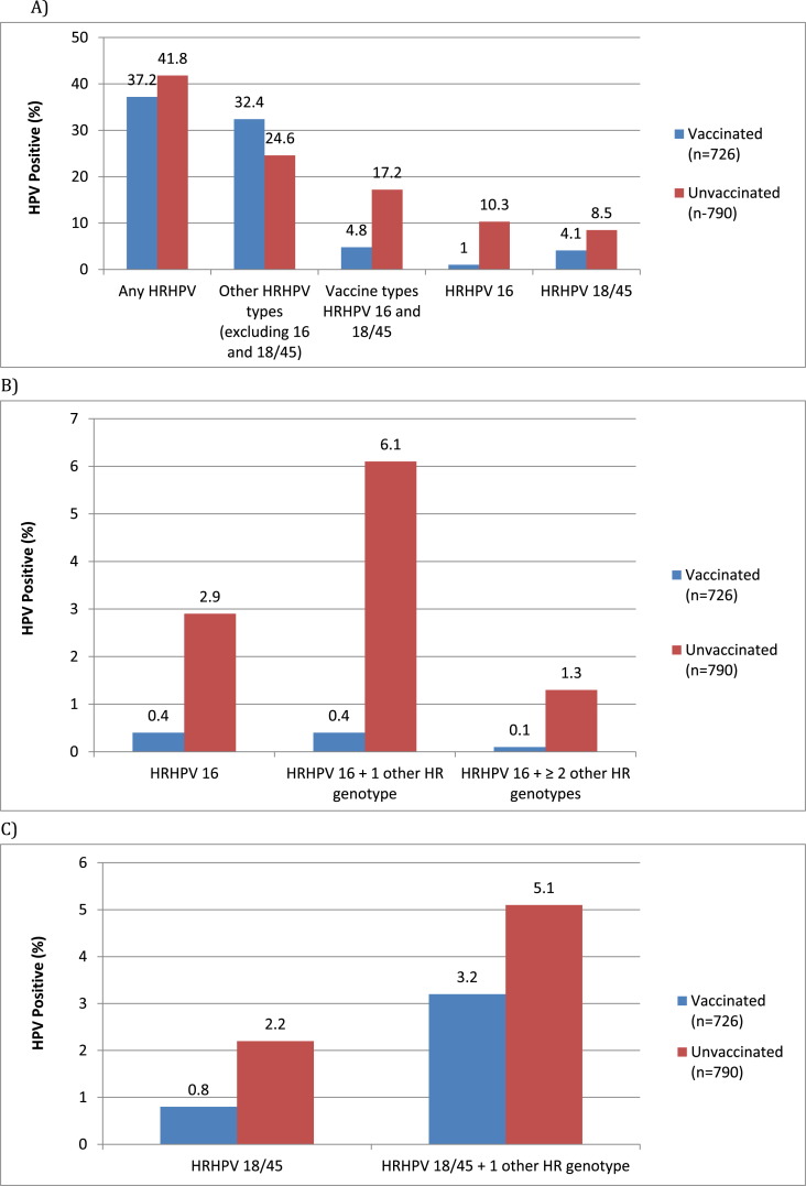 HPV genoprevalence and HPV knowledge in young women in Mongolia, five years following a pilot 4vHPV vaccination campaign