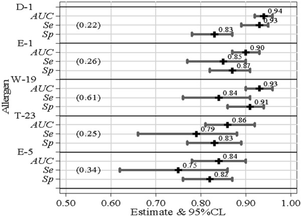 Allergen-specific IgE: comparison between skin prick test and serum assay in real life.