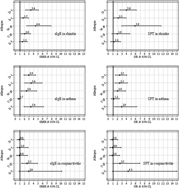 Allergen-specific IgE: comparison between skin prick test and serum assay in real life.