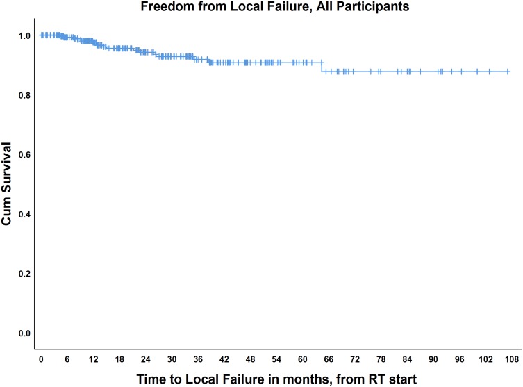 Outcomes Following Stereotactic Body Radiotherapy with Intensity-Modulated Therapy versus Three-Dimensional Conformal Radiotherapy in Early Stage Non-Small Cell Lung Cancer.