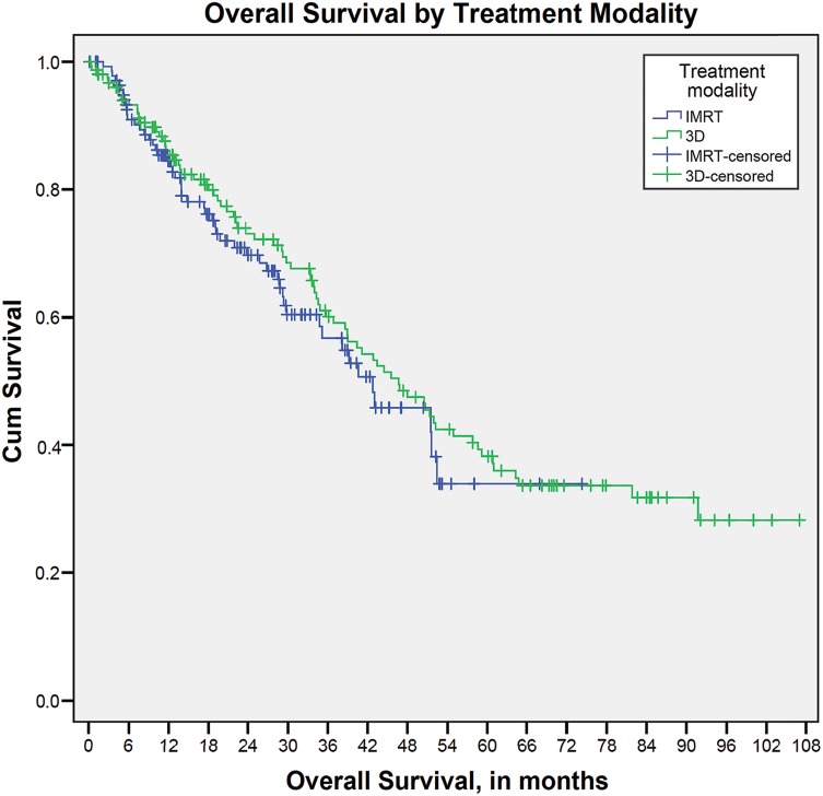 Outcomes Following Stereotactic Body Radiotherapy with Intensity-Modulated Therapy versus Three-Dimensional Conformal Radiotherapy in Early Stage Non-Small Cell Lung Cancer.