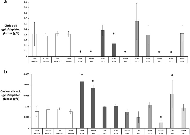 Correction to: Functional exploration of co-expression networks identifies a nexus for modulating protein and citric acid titres in <i>Aspergillus niger</i> submerged culture.