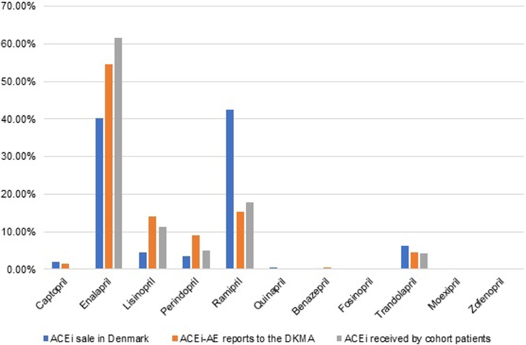 ACE-Inhibitor Related Angioedema Is Not Sufficiently Reported to the Danish Adverse Drug Reactions Database.