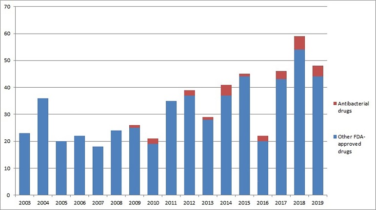 FDA approved antibacterial drugs: 2018-2019.