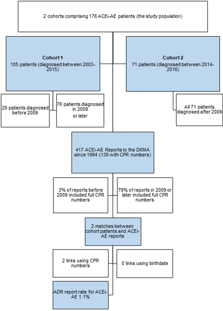 ACE-Inhibitor Related Angioedema Is Not Sufficiently Reported to the Danish Adverse Drug Reactions Database.