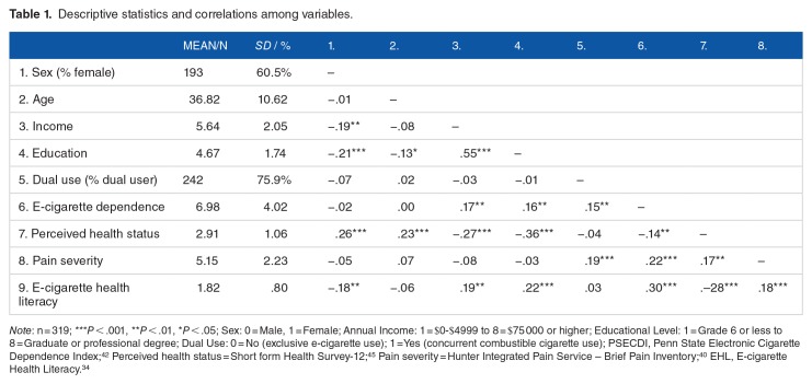 Pain severity and e-cigarette health literacy: the moderating role of sex.