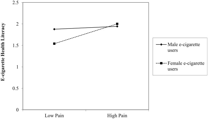 Pain severity and e-cigarette health literacy: the moderating role of sex.