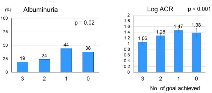 Associations of ABC (Hemoglobin A1c, Blood Pressure and Low-Density Lipoprotein Cholesterol) Goal Achievement With Chronic Kidney Disease in Type 2 Diabetic Patients With Preserved Kidney Function.