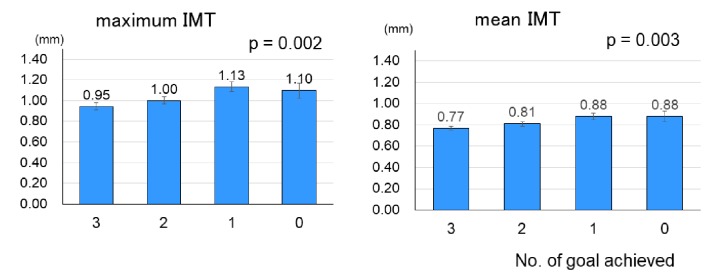 Associations of ABC (Hemoglobin A1c, Blood Pressure and Low-Density Lipoprotein Cholesterol) Goal Achievement With Chronic Kidney Disease in Type 2 Diabetic Patients With Preserved Kidney Function.