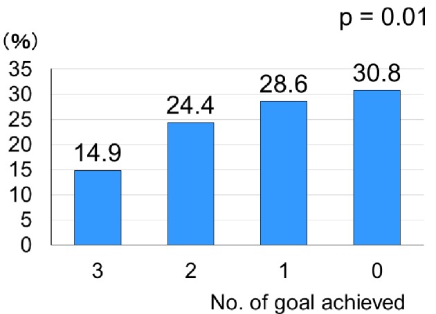 Associations of ABC (Hemoglobin A1c, Blood Pressure and Low-Density Lipoprotein Cholesterol) Goal Achievement With Chronic Kidney Disease in Type 2 Diabetic Patients With Preserved Kidney Function.