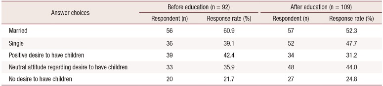 The Importance of Education regarding the Effects of Anticancer Treatment on Fertility and Ovarian Function in the Female Patients with Breast Cancer.