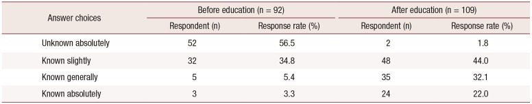 The Importance of Education regarding the Effects of Anticancer Treatment on Fertility and Ovarian Function in the Female Patients with Breast Cancer.