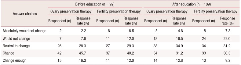 The Importance of Education regarding the Effects of Anticancer Treatment on Fertility and Ovarian Function in the Female Patients with Breast Cancer.