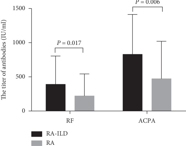 Risk Factors and Changes of Peripheral NK and T Cells in Pulmonary Interstitial Fibrosis of Patients with Rheumatoid Arthritis.