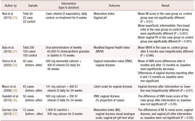 Effect of Vitamin D on the Vaginal Health of Menopausal Women: A Systematic Review.