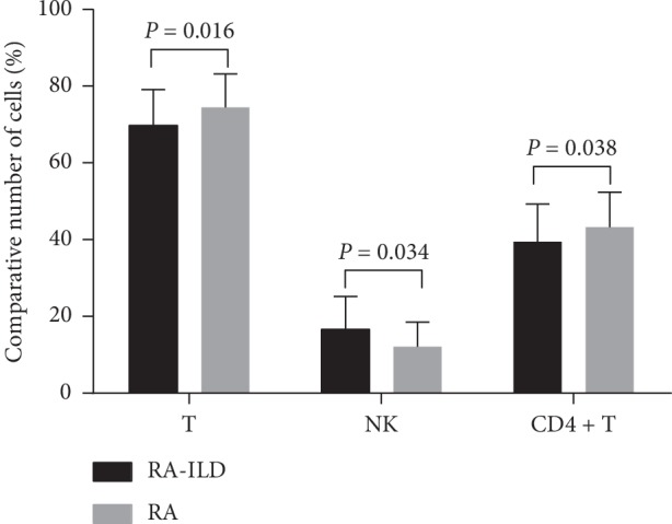 Risk Factors and Changes of Peripheral NK and T Cells in Pulmonary Interstitial Fibrosis of Patients with Rheumatoid Arthritis.