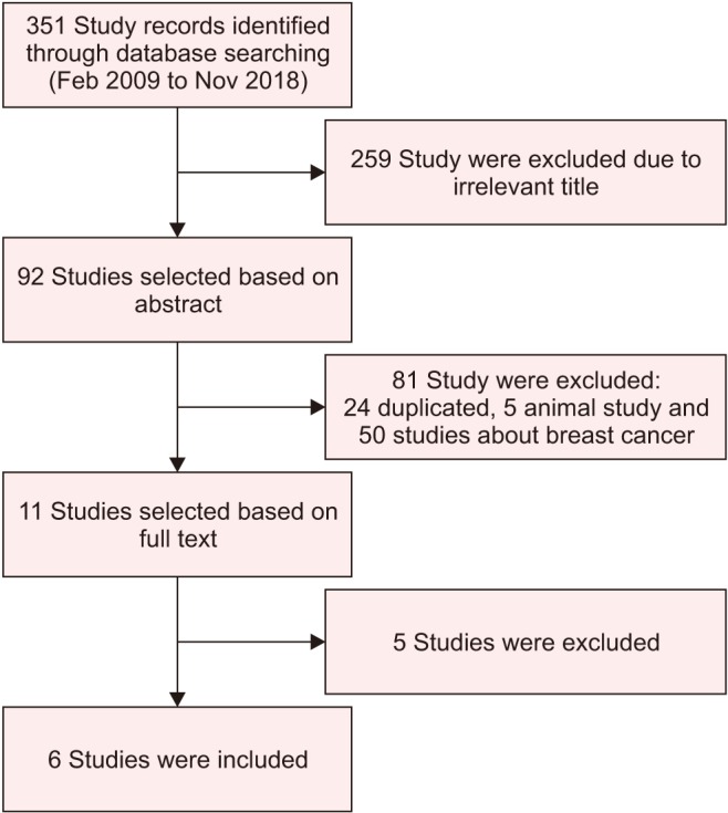 Effect of Vitamin D on the Vaginal Health of Menopausal Women: A Systematic Review.