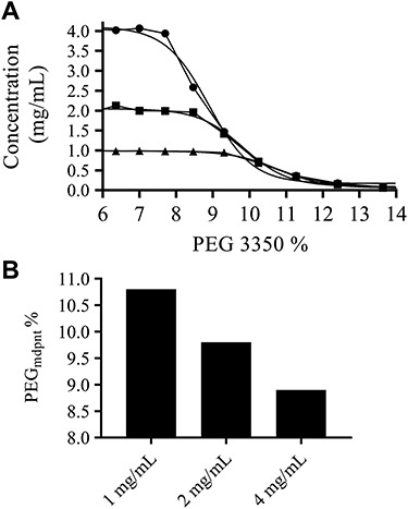 Electrostatic interactions modulate the differential aggregation propensities of IgG1 and IgG4P antibodies and inform charged residue substitutions for improved developability.