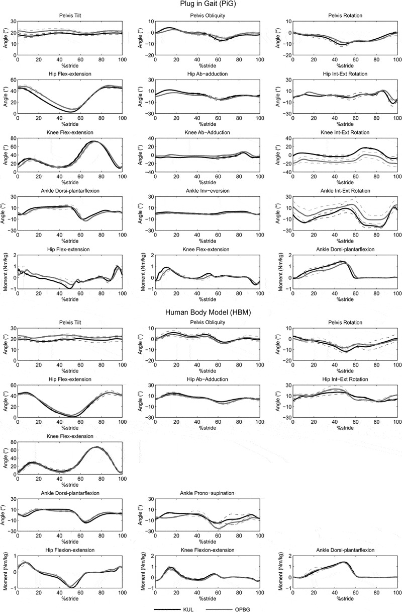 Inter-laboratory and inter-operator reproducibility in gait analysis measurements in pediatric subjects.