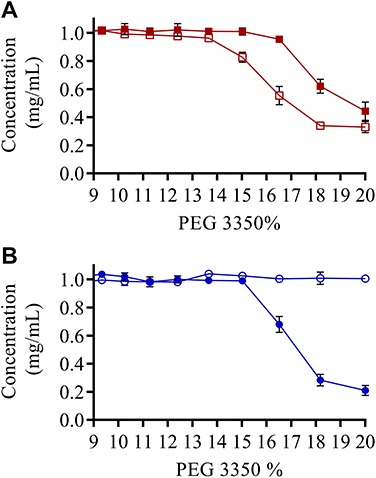 Electrostatic interactions modulate the differential aggregation propensities of IgG1 and IgG4P antibodies and inform charged residue substitutions for improved developability.