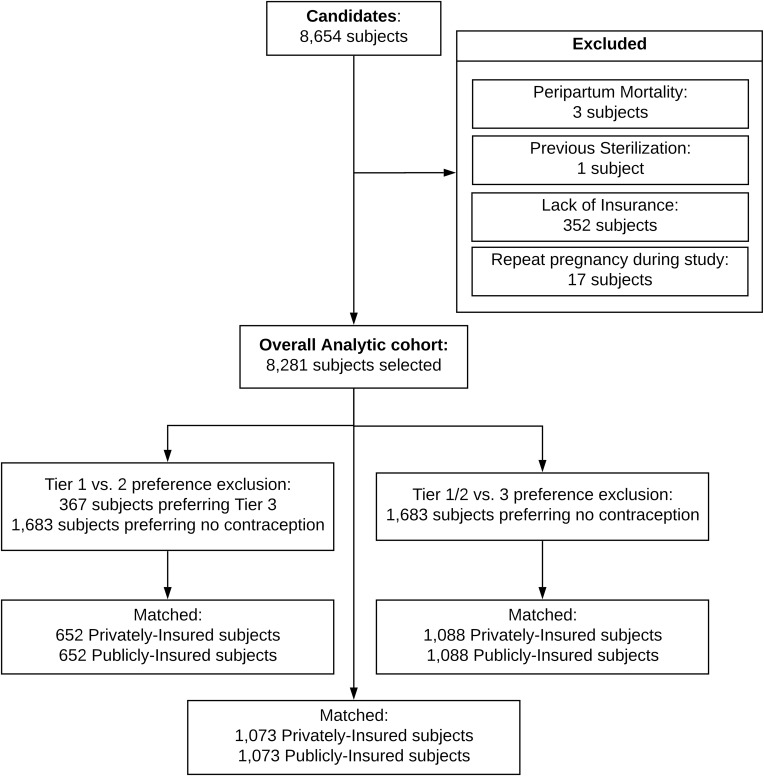 The Association of Public Insurance with Postpartum Contraception Preference and Provision.