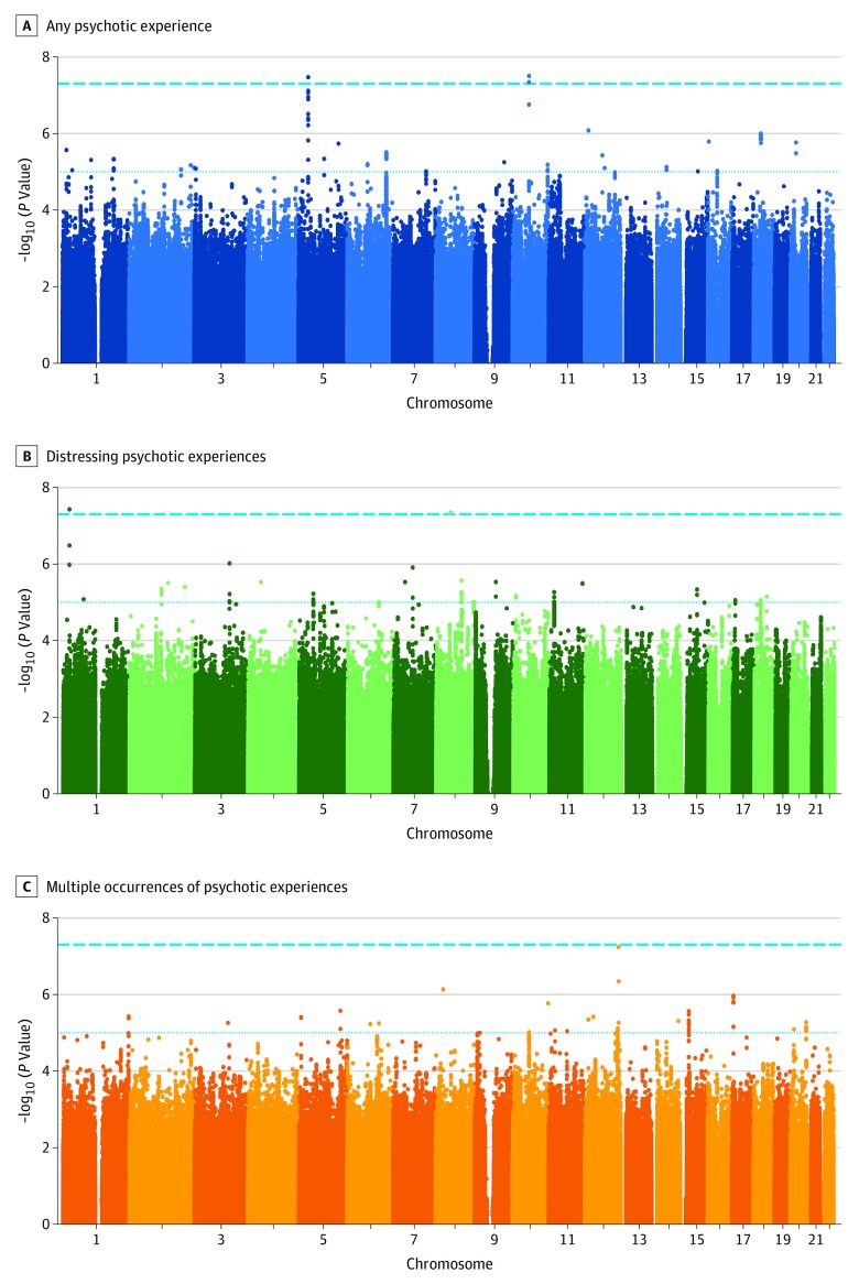 Association of Genetic Liability to Psychotic Experiences With Neuropsychotic Disorders and Traits.