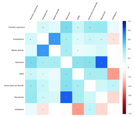 Association of Genetic Liability to Psychotic Experiences With Neuropsychotic Disorders and Traits.