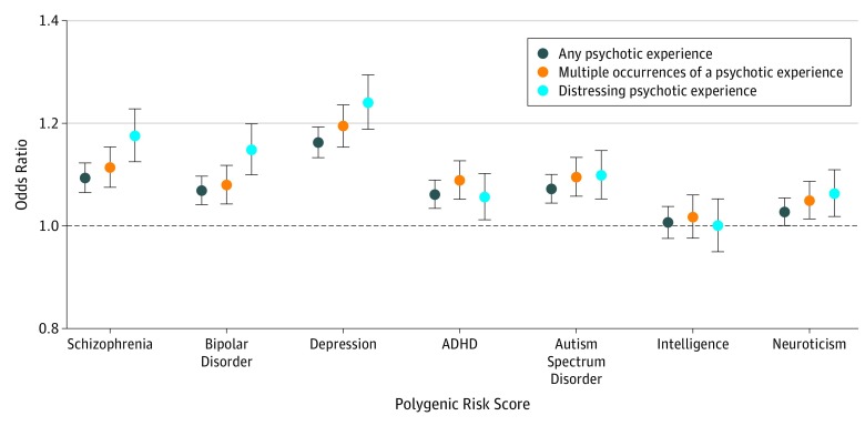 Association of Genetic Liability to Psychotic Experiences With Neuropsychotic Disorders and Traits.