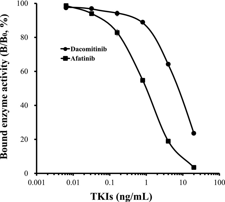 Localization and Accumulation Studies of Dacomitinib in Rat Intestines and Skin by Immunohistochemistry.