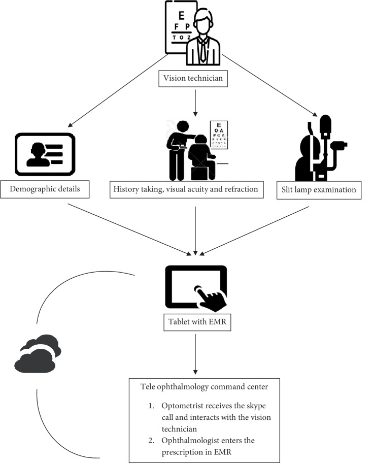 App-Based Tele Ophthalmology: A Novel Method of Rural Eye Care Delivery Connecting Tertiary Eye Care Center and Vision Centers in India.