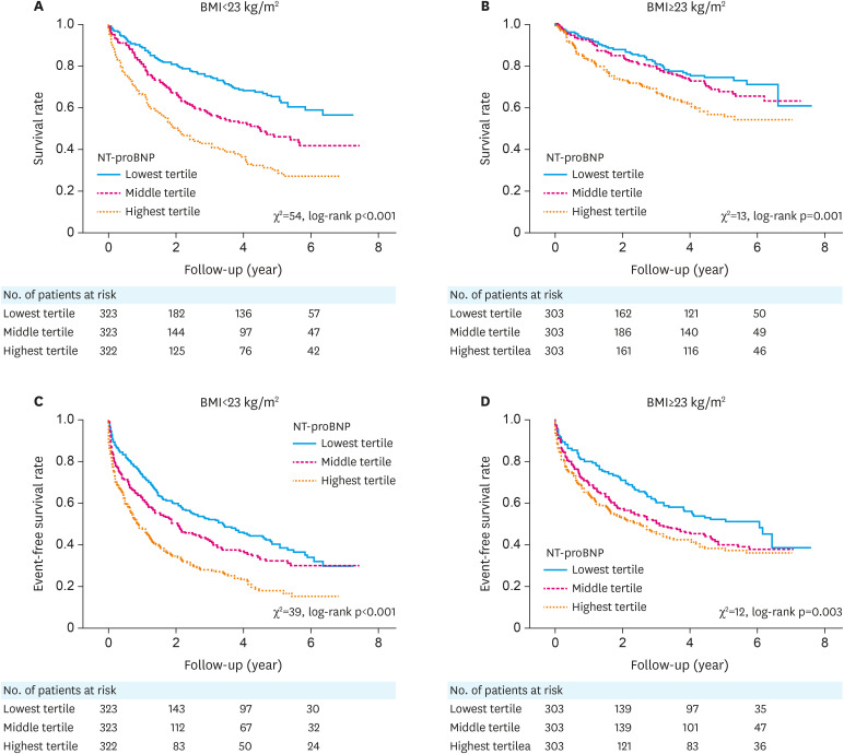 The Impact of Body Mass Index on the Prognostic Value of N-Terminal proB-Type Natriuretic Peptide in Patients with Heart Failure: an Analysis from the Korean Heart Failure (KorHF) Registry.