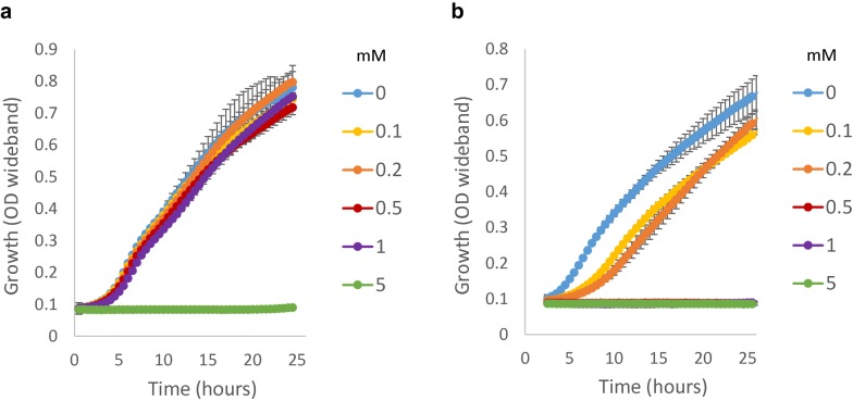 Evaluation of synthetic formaldehyde and methanol assimilation pathways in <i>Yarrowia lipolytica</i>.