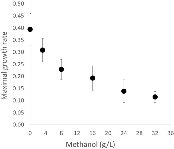 Evaluation of synthetic formaldehyde and methanol assimilation pathways in <i>Yarrowia lipolytica</i>.