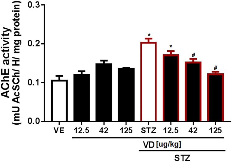 Protection of cholinergic and antioxidant system contributes to the effect of Vitamin D<sub>3</sub> ameliorating memory dysfunction in sporadic dementia of Alzheimer's type.