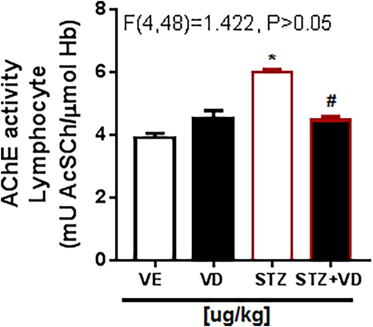 Protection of cholinergic and antioxidant system contributes to the effect of Vitamin D<sub>3</sub> ameliorating memory dysfunction in sporadic dementia of Alzheimer's type.