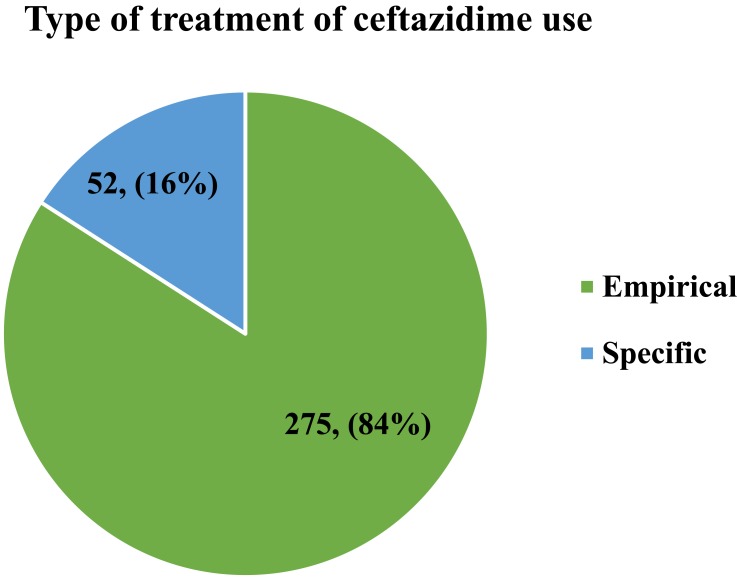 Assessment of the Appropriateness of Ceftazidime Use in a Tertiary Teaching Hospital, Northern Ethiopia.