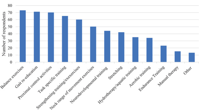 E-Survey of Current International Physiotherapy Practice for Children with Ataxia Following Surgical Resection of Posterior Fossa Tumour.