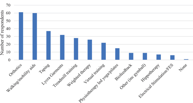 E-Survey of Current International Physiotherapy Practice for Children with Ataxia Following Surgical Resection of Posterior Fossa Tumour.