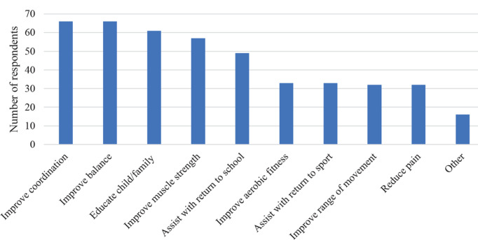 E-Survey of Current International Physiotherapy Practice for Children with Ataxia Following Surgical Resection of Posterior Fossa Tumour.