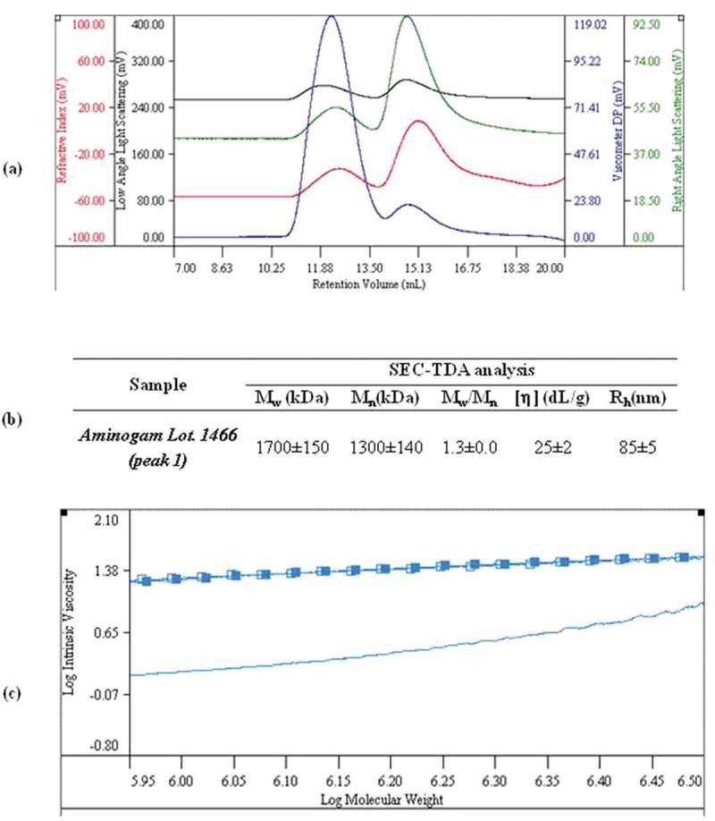 A biophysically-defined hyaluronic acid-based compound accelerates migration and stimulates the production of keratinocyte-derived neuromodulators.