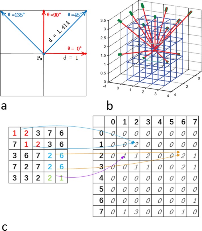 Multi-scale characterizations of colon polyps via computed tomographic colonography.