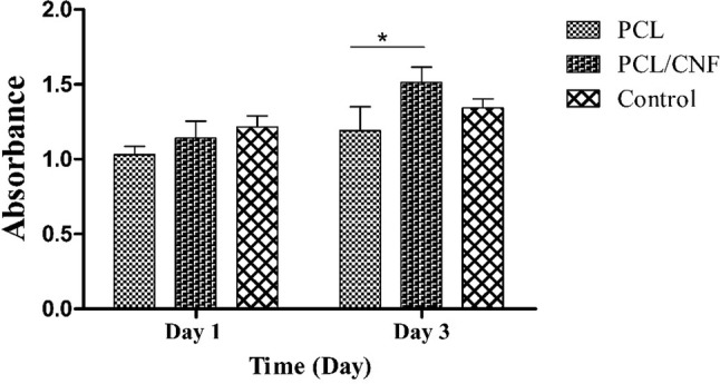 A novel polycaprolactone/carbon nanofiber composite as a conductive neural guidance channel: an in vitro and in vivo study.