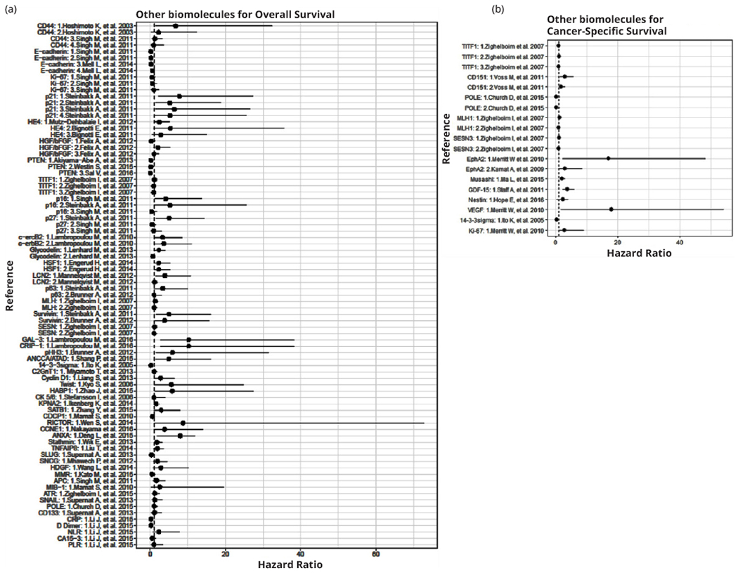 Prognostic molecular biomarkers in endometrial cancer: A review.