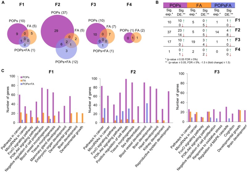 Folic acid supplementation reduces multigenerational sperm miRNA perturbation induced by <i>in utero</i> environmental contaminant exposure.